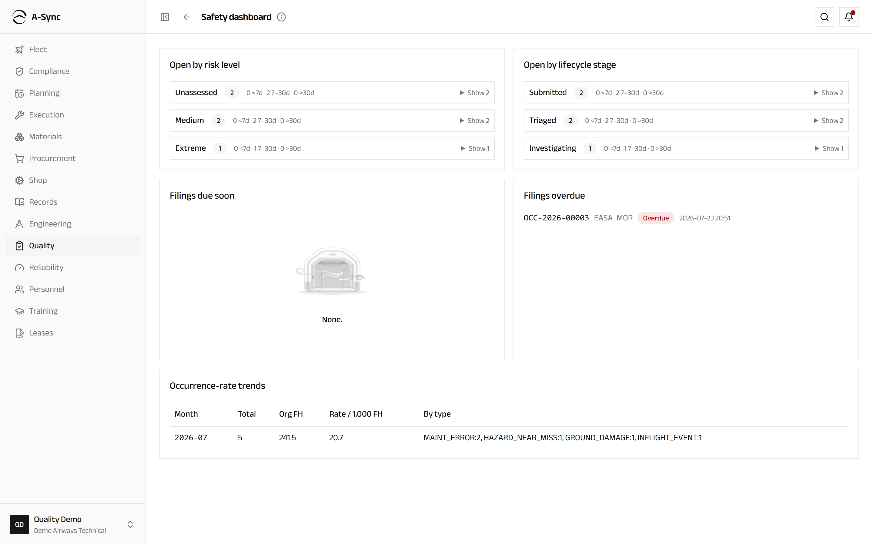 The safety dashboard showing open occurrences by risk and by stage, filings due and overdue, and occurrence-rate trends