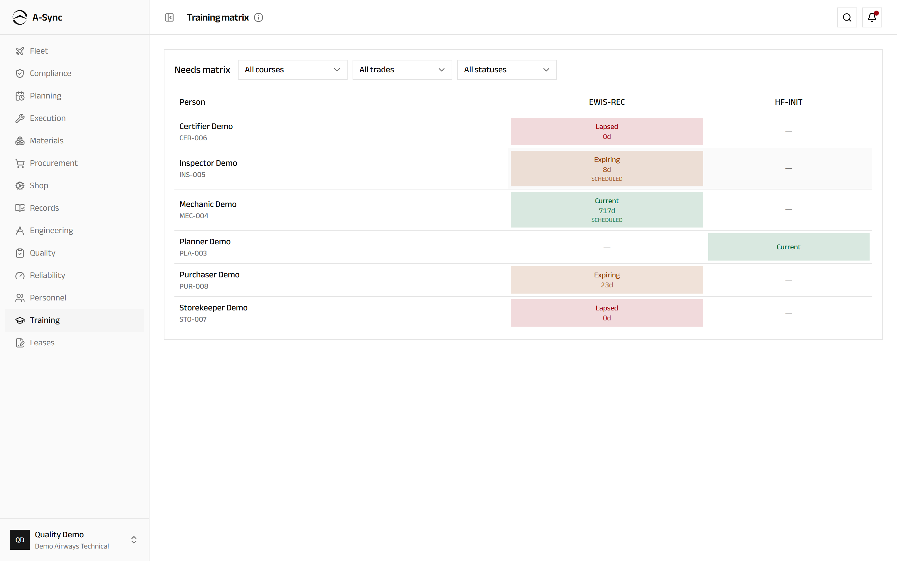 The training needs matrix, with a row per person and a column per course, each cell showing whether that person is current, expiring, lapsed or never trained